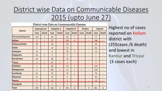 District wise Data on Communicable Diseases
2015 (upto June 27)
Highest no of cases
reported on Kollam
district with
(255cases /6 death)
and lowest in
Kannur and Trissur
(3 cases each)
11
 