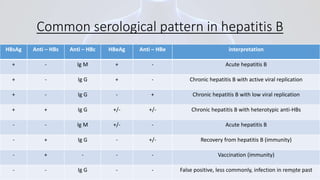 Common serological pattern in hepatitis B
HBsAg Anti – HBs Anti – HBc HBeAg Anti – HBe interpretation
+ - Ig M + - Acute hepatitis B
+ - Ig G + - Chronic hepatitis B with active viral replication
+ - Ig G - + Chronic hepatitis B with low viral replication
+ + Ig G +/- +/- Chronic hepatitis B with heterotypic anti-HBs
- - Ig M +/- - Acute hepatitis B
- + Ig G - +/- Recovery from hepatitis B (immunity)
- + - - - Vaccination (immunity)
- - Ig G - - False positive, less commonly, infection in remote past36
 