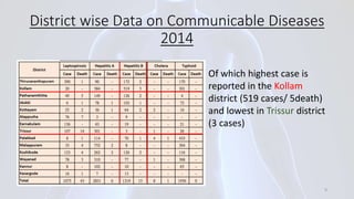 District wise Data on Communicable Diseases
2014
Of which highest case is
reported in the Kollam
district (519 cases/ 5death)
and lowest in Trissur district
(3 cases)
9
 