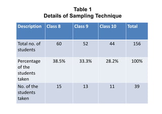 Table 1
               Details of Sampling Technique
Description     Class 8    Class 9   Class 10   Total


Total no. of        60         52        44       156
students

Percentage         38.5%     33.3%      28.2%    100%
of the
students
taken
No. of the          15         13        11        39
students
taken
 