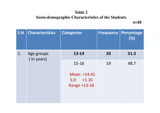 Table 2
         Socio-demographic Characteristics of the Students
                                                               n=39

S.N Characteristics    Categories         Frequency Percentage
                                                        (%)


1.   Age groups              13-14             20            51.3
     ( In years)
                             15-16             19            48.7

                          Mean =14.41
                           S.D =1.16
                          Range =13-16
 