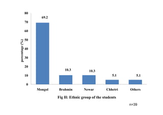80
                        69.2
                 70

                 60

                 50
percentage (%)




                 40

                 30

                 20
                                   10.3           10.3
                 10                                             5.1       5.1

                 0
                      Mongol   Brahmin         Newar         Chhetri   Others

                               Fig II: Ethnic group of the students
                                                                       n=39
 