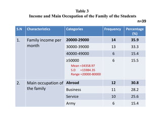 Table 3
       Income and Main Occupation of the Family of the Students
                                                                   n=39
S.N   Characteristics     Categories             Frequency   Percentage
                                                                 (%)
1.    Family income per   20000-29000               14         35.9
      month               30000-39000               13         33.3
                          40000-49000                6         15.4
                          ≥50000                     6         15.5
                            Mean =34358.97
                            S.D =15984.35
                            Range =20000-80000

2.    Main occupation of Abroad                     12         30.8
      the family         Business                   11         28.2
                          Service                   10         25.6
                          Army                       6         15.4
 