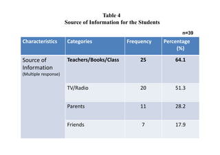 Table 4
                      Source of Information for the Students
                                                                      n=39
Characteristics        Categories             Frequency        Percentage
                                                                    (%)

Source of              Teachers/Books/Class         25             64.1
Information
(Multiple response)


                       TV/Radio                     20             51.3


                       Parents                      11             28.2


                       Friends                      7              17.9
 