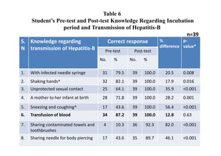 Table 6
   Student’s Pre-test and Post-test Knowledge Regarding Incubation
               period and Transmission of Hepatitis-B
                                                                    n=39
S. Knowledge regarding            Correct response     %          p-
N transmission of Hepatitis-B                          difference value*
                                 Pre-test    Post-test
                                        No.   %      No.   %

1.   With infected needle syringe        31   79.5    39   100.0   20.5   0.008
2.   Shaking hands^                      32   82.1    39   100.0   17.9   0.016
3.   Unprotected sexual contact          25   64.1    39   100.0   35.9   <0.001
4.   A mother to her infant at birth     28   71.8    39   100.0   28.2   0.001

5.   Sneezing and coughing^              17   43.6    39   100.0   56.4   <0.001
6.   Transfusion of blood                34   87.2    39   100.0   12.8   0.63

7.   Sharing contaminated towels and     4    10.3    36   92.3    82.0   <0.001
     toothbrushes
8.   Sharing needle for body piercing    17   43.6    35   89.7    46.1   <0.001
 