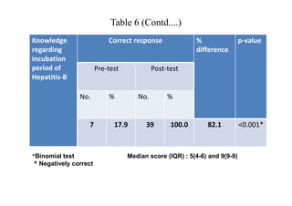 Table 6 (Contd....)
Knowledge                   Correct response              %                 p-value
regarding                                                 difference
incubation
period of               Pre-test            Post-test
Hepatitis-B

                No.         %         No.        %


                   7          17.9       39       100.0       82.1          <0.001*



*Binomial test                     Median score (IQR) : 5(4-6) and 9(9-9)
 ^ Negatively correct
 