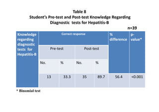 Table 8
        Student’s Pre-test and Post-test Knowledge Regarding
                   Diagnostic tests for Hepatitis-B
                                                           n=39
Knowledge                  Correct response              %          p-
regarding                                                difference value*
diagnostic
tests for            Pre-test             Post-test
Hepatitis-B

              No.          %        No.         %


                    13      33.3          35      89.7     56.4     <0.001


* Binomial test
 