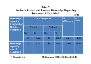 Table 9
     Student’s Pre-test and Post-test Knowledge Regarding
                   Treatment of Hepatitis-B
                                                                         n=39
Knowledge                    Correct response                 %          p-
regarding                                                     difference value*
treatment of
Chronic                 Pre-test               Post-test
Hepatitis-B
               No.          %            No.          %

                   12           30.8           39     100.0      69.2      <0.001

Knowledge          13           33.3           36      92.3      59.0      <0.001
regarding
cure of
Hepatitis-B

 * Binomial test                       Median score (IQR): 0(0-1) and 2(2-2)
 