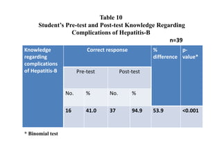 Table 10
      Student’s Pre-test and Post-test Knowledge Regarding
                  Complications of Hepatitis-B
                                                     n=39
Knowledge                   Correct response          %          p-
regarding                                             difference value*
complications
of Hepatitis-B          Pre-test          Post-test


                  No.       %       No.        %

                  16        41.0    37         94.9   53.9       <0.001


* Binomial test
 