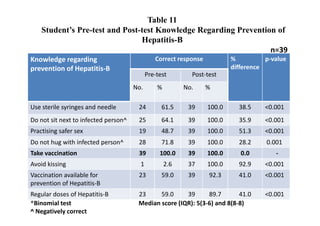 Table 11
    Student’s Pre-test and Post-test Knowledge Regarding Prevention of
                                Hepatitis-B
                                                                  n=39
Knowledge regarding                            Correct response           %          p-value
prevention of Hepatitis-B                                                 difference
                                            Pre-test        Post-test
                                      No.       %         No.     %

Use sterile syringes and needle        24         61.5     39     100.0     38.5     <0.001
Do not sit next to infected person^    25         64.1     39     100.0     35.9     <0.001
Practising safer sex                   19         48.7     39     100.0     51.3     <0.001
Do not hug with infected person^       28         71.8     39     100.0     28.2     0.001
Take vaccination                       39        100.0     39     100.0      0.0        -
Avoid kissing                           1           2.6    37     100.0     92.9     <0.001
Vaccination available for              23         59.0     39     92.3      41.0     <0.001
prevention of Hepatitis-B
Regular doses of Hepatitis-B           23     59.0     39      89.7       41.0       <0.001
*Binomial test                         Median score (IQR): 5(3-6) and 8(8-8)
^ Negatively correct
 