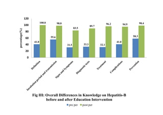 120
                              100.0          98.0                                       96.2                        98.4
                100                                                                                   94.9
                                                                          89.7
                                                           83.5
percentage(%)


                 80
                                      55.6                                                                   58.3
                 60
                       41.0                                                                    41.0
                 40                                 31.5           33.3          32.1

                 20

                  0




                      Fig III: Overall Differences in Knowledge on Hepatitis-B
                               before and after Education Intervention
                                                     pre per      post per
 