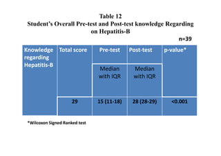 Table 12
 Student’s Overall Pre-test and Post-test knowledge Regarding
                        on Hepatitis-B
                                                        n=39
Knowledge Total score           Pre-test     Post-test     p-value*
regarding
Hepatitis-B
                                Median        Median
                                with IQR      with IQR


                      29        15 (11-18)    28 (28-29)     <0.001


 *Wilcoxon Signed Ranked test
 
