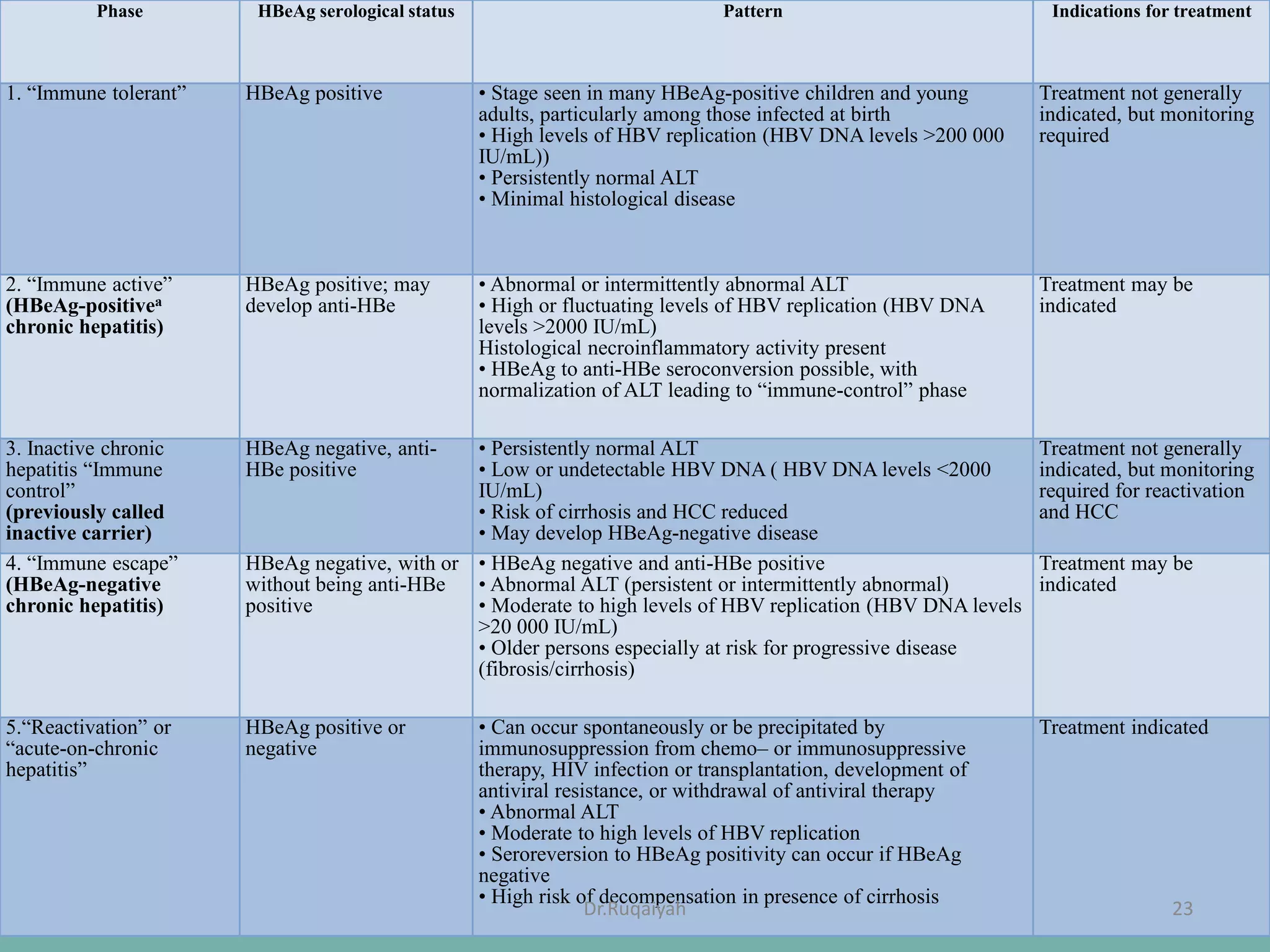 Continued…
• 4 phases
 Immuno tolerance
 Immuno clearance
 Inactive HBsAg carrier
 HBeAg – CHB
 Occult Hepatitis B
Phase HBeAg serological status Pattern Indications for treatment
1. “Immune tolerant” HBeAg positive • Stage seen in many HBeAg-positive children and young
adults, particularly among those infected at birth
• High levels of HBV replication (HBV DNA levels >200 000
IU/mL))
• Persistently normal ALT
• Minimal histological disease
Treatment not generally
indicated, but monitoring
required
2. “Immune active”
(HBeAg-positivea
chronic hepatitis)
HBeAg positive; may
develop anti-HBe
• Abnormal or intermittently abnormal ALT
• High or fluctuating levels of HBV replication (HBV DNA
levels >2000 IU/mL)
Histological necroinflammatory activity present
• HBeAg to anti-HBe seroconversion possible, with
normalization of ALT leading to “immune-control” phase
Treatment may be
indicated
3. Inactive chronic
hepatitis “Immune
control”
(previously called
inactive carrier)
HBeAg negative, anti-
HBe positive
• Persistently normal ALT
• Low or undetectable HBV DNA ( HBV DNA levels <2000
IU/mL)
• Risk of cirrhosis and HCC reduced
• May develop HBeAg-negative disease
Treatment not generally
indicated, but monitoring
required for reactivation
and HCC
4. “Immune escape”
(HBeAg-negative
chronic hepatitis)
HBeAg negative, with or
without being anti-HBe
positive
• HBeAg negative and anti-HBe positive
• Abnormal ALT (persistent or intermittently abnormal)
• Moderate to high levels of HBV replication (HBV DNA levels
>20 000 IU/mL)
• Older persons especially at risk for progressive disease
(fibrosis/cirrhosis)
Treatment may be
indicated
5.“Reactivation” or
“acute-on-chronic
hepatitis”
HBeAg positive or
negative
• Can occur spontaneously or be precipitated by
immunosuppression from chemo– or immunosuppressive
therapy, HIV infection or transplantation, development of
antiviral resistance, or withdrawal of antiviral therapy
• Abnormal ALT
• Moderate to high levels of HBV replication
• Seroreversion to HBeAg positivity can occur if HBeAg
negative
• High risk of decompensation in presence of cirrhosis
Treatment indicated
23Dr.Ruqaiyah
 