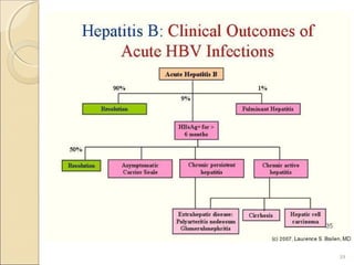 Hepatitis b virus general virology and laboratory diagnosis | PPT