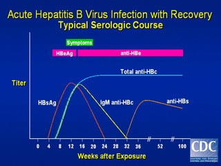 Hepatitis b virus general virology and laboratory diagnosis | PPT