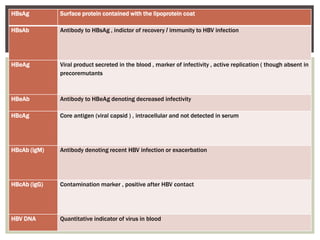 HBsAg Surface protein contained with the lipoprotein coat
HBsAb Antibody to HBsAg , indictor of recovery / immunity to HBV infection
HBeAg Viral product secreted in the blood , marker of infectivity , active replication ( though absent in
precoremutants
HBeAb Antibody to HBeAg denoting decreased infectivity
HBcAg Core antigen (viral capsid ) , intracellular and not detected in serum
HBcAb (igM) Antibody denoting recent HBV infection or exacerbation
HBcAb (igG) Contamination marker , positive after HBV contact
HBV DNA Quantitative indicator of virus in blood
 