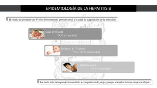 EPIDEMIOLOGÍA DE LA HEPATITIS B
El estado de portador del VHS es inversamente proporcional a la edad de adquisición de la infección
Edad perinatal
*90% cronicidad
Infancia (1-5 años)
*10 – 20 % cronicidad
Adultos sanos
*5 % cronicidad
Lactante infectado puede transmitirlo a compañeros de juego, parejas sexuales futuras, mujeres a hijos
 