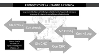 PRONOSTICO DE LA HEPATITIS B CRÓNICA
La probabilidad de morbilidad y mortalidad en la hepatitis B crónica se
relaciona directamente con el desarrollo de cirrosis
Sin HBsAg
Con HBsAg
Sin cirrosis
Con cirrosis
Sin CHC
Con CHC
HBeAg y de la
inflamación
representaba por las
cifras de ALT
 