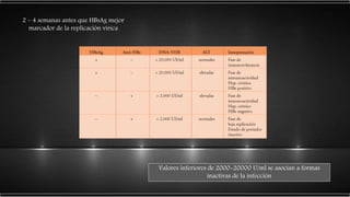 Valores inferiores de 2000-20000 U/ml se asocian a formas
inactivas de la infección
2 – 4 semanas antes que HBsAg mejor
marcador de la replicación vírica
 