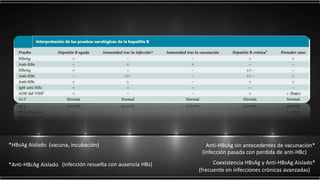 *HBsAg Aislado
*Anti-HBcAg Aislado
Anti-HBsAg sin antecedentes de vacunación*
Coexistencia HBsAg y Anti-HBsAg Aislado*
(vacuna, incubación)
(infección resuelta con ausencia HBs)
(infección pasada con perdida de anti-HBc)
(frecuente en infecciones crónicas avanzadas)
 