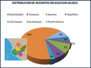 DISTRIBUCION DE PACIENTES DELEGACION JALISCO


Zona Ocotlán    Tamazula      Guzman                 Tepatitlán

Villa Corona    Guadalajara   Puerto Vallarta



               66%                      9%
                                                6%
                                                         1%
                                                9%

                                      6%
                               3%
 