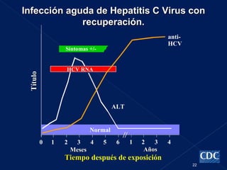 Infección aguda de Hepatitis C Virus con
             recuperación.
                                                       anti-
                                                       HCV
                  Síntomas +/-


                  HCV RNA
 Título




                                     ALT


                           Normal
          0   1   2    3    4    5    6    1   2   3   4
                      Meses                     Años
                  Tiempo después de exposición
                                                               22
 