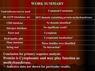 WORK SUMMARY Tool/software/server used Comment/Conclusion BLASTP (database: nr) SET-domain containing protein-methyltansferase. CDD database No domain identified * Interpro database No significant result * Psort tool Cytoplasm Hydropathy plot Pfam database String tool Cytoplasmic localization * Three families were identified No interaction * Conclusion for primary sequence analysis: Protein is Cytoplasmic and may play function as methyltansferase.  * - Indicates data not shown for particular results. 