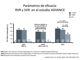 Parámetros de eficacia:
RVR y SVR en el estudio ADVANCE
RVR Sujetos que alcanzan CV VHC indetectable en la Semana 4. (Rapid Virologic Response)
eRVR Sujetos que alcanzan CV VHC indetectable en la Semana 4 y 12 (ambas semanas) (Extended rapid virologic response);
SVR Respuesta viral sostenida (sustained viral response)
Jacobson IM, et al. N Engl J Med. 2011;364:2405-2416.
 