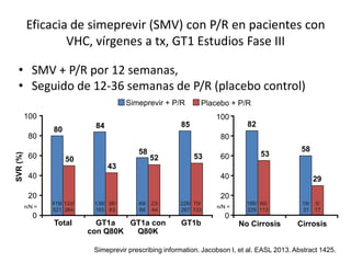 Eficacia de simeprevir (SMV) con P/R en pacientes con
VHC, vírgenes a tx, GT1 Estudios Fase III
• SMV + P/R por 12 semanas,
• Seguido de 12-36 semanas de P/R (placebo control)
Simeprevir prescribing information. Jacobson I, et al. EASL 2013. Abstract 1425.
18/
31
n/N =
5/
17
188/
229
60/
113
82
53
58
29
100
80
60
40
20
0
No Cirrosis Cirrosis
n/N =
419/
521
133/
264
138/
165
36/
83
49/
84
23/
44
228/
267
70/
133
100
80
60
40
20
0
SVR(%)
Simeprevir + P/R Placebo + P/R
80
50
84
43
58
52
85
53
Total GT1a
con Q80K
GT1a con
Q80K
GT1b
 