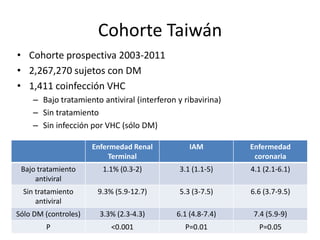 Cohorte Taiwán
• Cohorte prospectiva 2003-2011
• 2,267,270 sujetos con DM
• 1,411 coinfección VHC
– Bajo tratamiento antiviral (interferon y ribavirina)
– Sin tratamiento
– Sin infección por VHC (sólo DM)
Enfermedad Renal
Terminal
IAM Enfermedad
coronaria
Bajo tratamiento
antiviral
1.1% (0.3-2) 3.1 (1.1-5) 4.1 (2.1-6.1)
Sin tratamiento
antiviral
9.3% (5.9-12.7) 5.3 (3-7.5) 6.6 (3.7-9.5)
Sólo DM (controles) 3.3% (2.3-4.3) 6.1 (4.8-7.4) 7.4 (5.9-9)
P <0.001 P=0.01 P=0.05
 