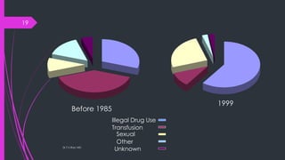 Dr.T.V.Rao MD
19
Before 1985
1999
Illegal Drug Use
Transfusion
Sexual
Other
Unknown
 