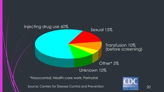 20
Sexual 15%
Other* 5%
Unknown 10%
Injecting drug use 60%
Transfusion 10%
(before screening)
*Nosocomial; Health-care work; Perinatal
Source: Centers for Disease Control and Prevention
 
