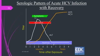 Serologic Pattern of Acute HCV Infection
with Recovery
Symptoms
+/-
Time after Exposure
Titer
anti-
HCV
ALT
Normal
0 1 2 3 4 5 6 1 2 3 4
YearsMonths
HCV RNA
Dr.T.V.Rao MD
34
 