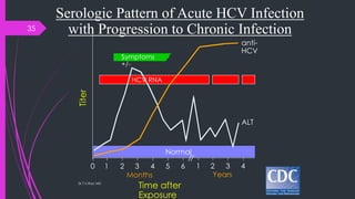 Serologic Pattern of Acute HCV Infection
with Progression to Chronic Infection
Symptoms
+/-
Time after
Exposure
Titer
anti-
HCV
ALT
Normal
0 1 2 3 4 5 6 1 2 3 4
YearsMonths
HCV RNA
Dr.T.V.Rao MD
35
 