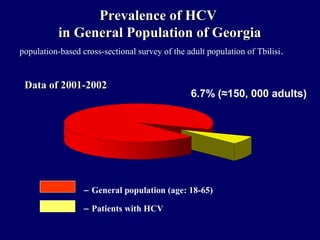 6.7% (≈150, 000 adults)
− General population (age: 18-65)
− Patients with HCV
Prevalence of HCVPrevalence of HCV
in General Population of Georgiain General Population of Georgia
Data of 2001-2002Data of 2001-2002
population-based cross-sectional survey of the adult population of Tbilisi.
 