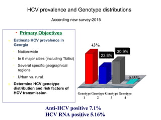 14
 Primary Objectives
1. Estimate HCV prevalence in
Georgia
• Nation-wide
• In 6 major cities (including Tbilisi)
• Several specific geographical 
regions
• Urban vs. rural
2. Determine HCV genotype
distribution and risk factors of
HCV transmission
Anti-HCV positive 7.1%
HCV RNA positive 5.16%
HCV prevalence and Genotype distributions 
According new survey-2015 
30.9%30.9%
23.8%23.8%
 