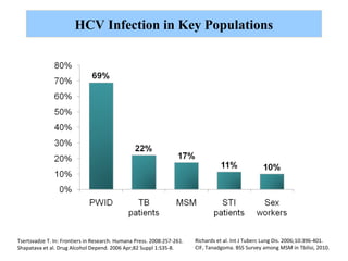 HCV Infection in Key Populations
Tsertsvadze T. In: Frontiers in Research. Humana Press. 2008:257-261.
Shapatava et al. Drug Alcohol Depend. 2006 Apr;82 Suppl 1:S35-8.
Richards et al. Int J Tuberc Lung Dis. 2006;10:396-401.
CIF, Tanadgoma. BSS Survey among MSM in Tbilisi, 2010.
 