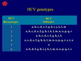 HCVHCV
GGGGenotypesenotypes
HCVHCV
SubtypesSubtypes
1 a, b, c, d, e, f, g, h, i, j, k, l, ma, b, c, d, e, f, g, h, i, j, k, l, m
2 a, b, c, d, e, f, g, h, i, k, l, m, n, o, p, q, ra, b, c, d, e, f, g, h, i, k, l, m, n, o, p, q, r
3 a, b, c, d, e, f, g, h, i, ka, b, c, d, e, f, g, h, i, k
4 a, c, d, e, f, g, h, k, l, m, n, o, p, q, r, s, t, ua, c, d, e, f, g, h, k, l, m, n, o, p, q, r, s, t, u
5 aa
6 a, b, d, f, g, h, i, j, k, l, m, n, o, p, q, r, sa, b, d, f, g, h, i, j, k, l, m, n, o, p, q, r, s
HCV genotypesHCV genotypes
 