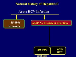 Natural history of Hepatitis C
Acute HCV Infection
60-85 % Persistent infection15-40%
Recovery
20-40%
cirrhoses
4-5%
HCC
 