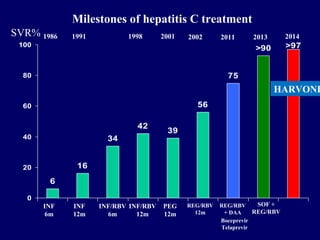 6
16
34
42
39
56
75
>97>90
0
20
40
60
80
100
1986 19981991 2001 2002 2011
INF
6m
INF
12m
INF/RBV
6m
INF/RBV
12m
PEG
12m
REG/RBV
12m
SOF +
REG/RBV
2014
REG/RBV
+ DAA
SVR%
SOF
+
REG/RBV
Boceprevir
Telaprevir
2013
HARVONI
Milestones of hepatitis C treatment
 