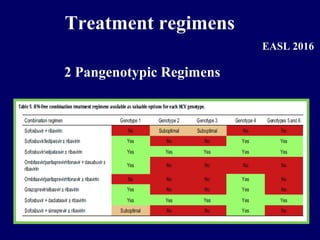 Treatment regimens
EASL 2016
2 Pangenotypic Regimens
 