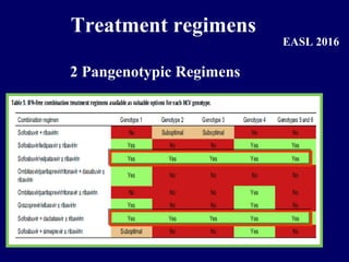 EASL 2016
Treatment regimens
2 Pangenotypic Regimens
 
