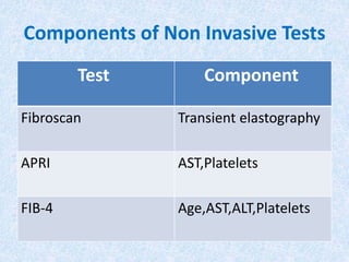 Components of Non Invasive Tests
Test Component
Fibroscan Transient elastography
APRI AST,Platelets
FIB-4 Age,AST,ALT,Platelets
 