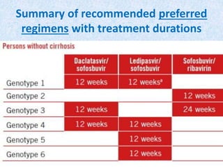 Summary of recommended preferred
regimens with treatment durations
 