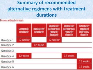 Summary of recommended
alternative regimens with treatment
durations
 