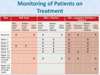 Monitoring of Patients on
Treatment
 