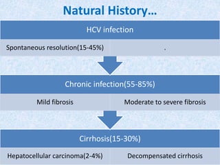 Natural History…
Cirrhosis(15-30%)
Hepatocellular carcinoma(2-4%) Decompensated cirrhosis
Chronic infection(55-85%)
Mild fibrosis Moderate to severe fibrosis
HCV infection
Spontaneous resolution(15-45%) .
 