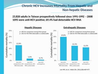 Chronic HCV Increases Mortality From Hepatic and
Non-hepatic Diseases
23,820 adults in Taiwan prospectively followed since 1991-1992 - 2008
1095 were anti-HCV positive; 69.4% had detectable HCV RNA
Hepatic Diseases Extrahepatic Diseases
Cumulative
mortality
(%)
p <,001 for comparison among three groups
p <,001 for HCV RNA detectable vs undetectable
p <,001 for comparison among three groups
p =,002 for HCV RNA detectable vs undetectable
Lee MH, et al. J Infect Dis. 2012;206:469-477
Cumulative
mortality
(%)
 
