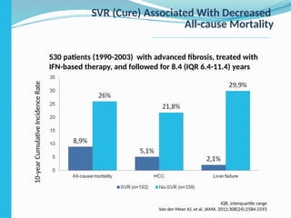 SVR (Cure) Associated With Decreased
All-cause Mortality
530 patients (1990-2003) with advanced fibrosis, treated with
IFN-based therapy, and followed for 8.4 (IQR 6.4-11.4) years
10-year
Сumulative
Incidence
Rate
IQR, interquartile range
Van der Meer AJ, et al. JAMA. 2012;308(24):2584-2593
 