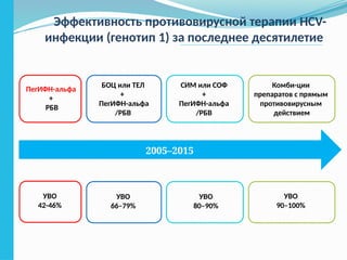 Эффективность противовирусной терапии HCV-
инфекции (генотип 1) за последнее десятилетие
ПегИФН-альфа
+
РБВ
БОЦ или ТЕЛ
+
ПегИФН-альфа
/РБВ
СИМ или СОФ
+
ПегИФН-альфа
/РБВ
Комби-ции
препаратов с прямым
противовирусным
действием
УВО
42-46%
УВО
66–79%
УВО
80–90%
УВО
90–100%
2005–2015
 